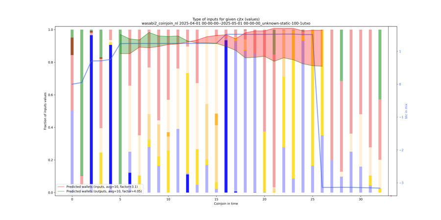 wasabi2_coinjoin_nl/2025-04-01 00-00-00--2025-05-01 00-00-00_unknown-static-100-1utxo/wasabi2_coinjoin_nl_input_types_values_norm.png